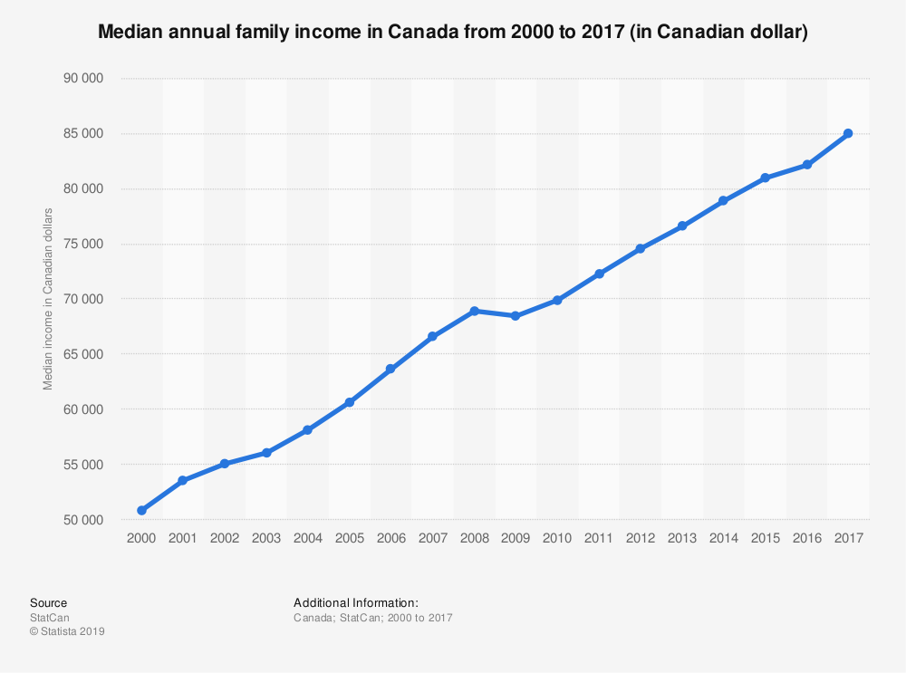 میانگین درآمد در کانادا
